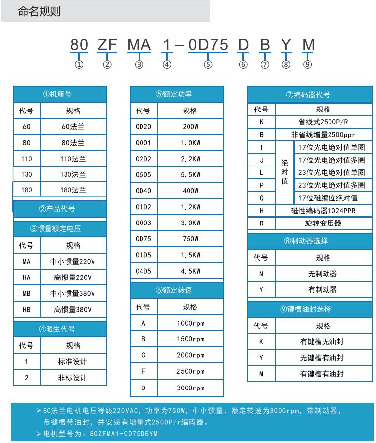 歐陸電氣ZF系列伺服電機命名規(guī)則.JPG