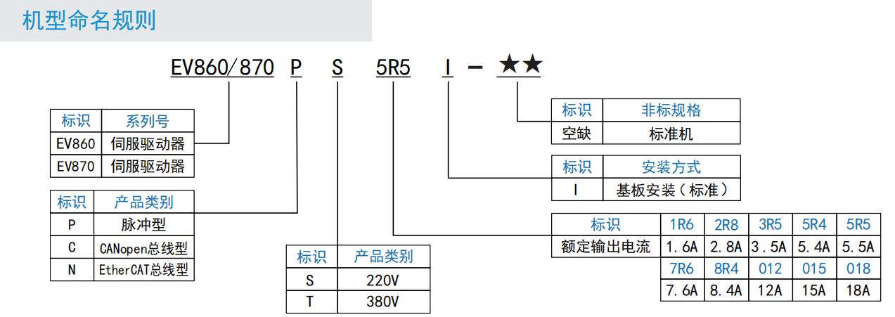 EV860 670P伺服驅動器命名規(guī)則.jpg